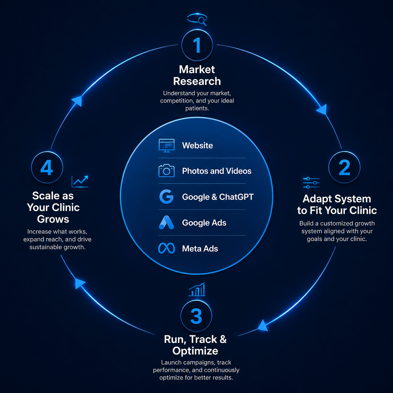 Dental marketing system cycle: Market Research, Adapt System to Fit Your Clinic, Run Track and Optimize, Scale as Your Clinic Grows