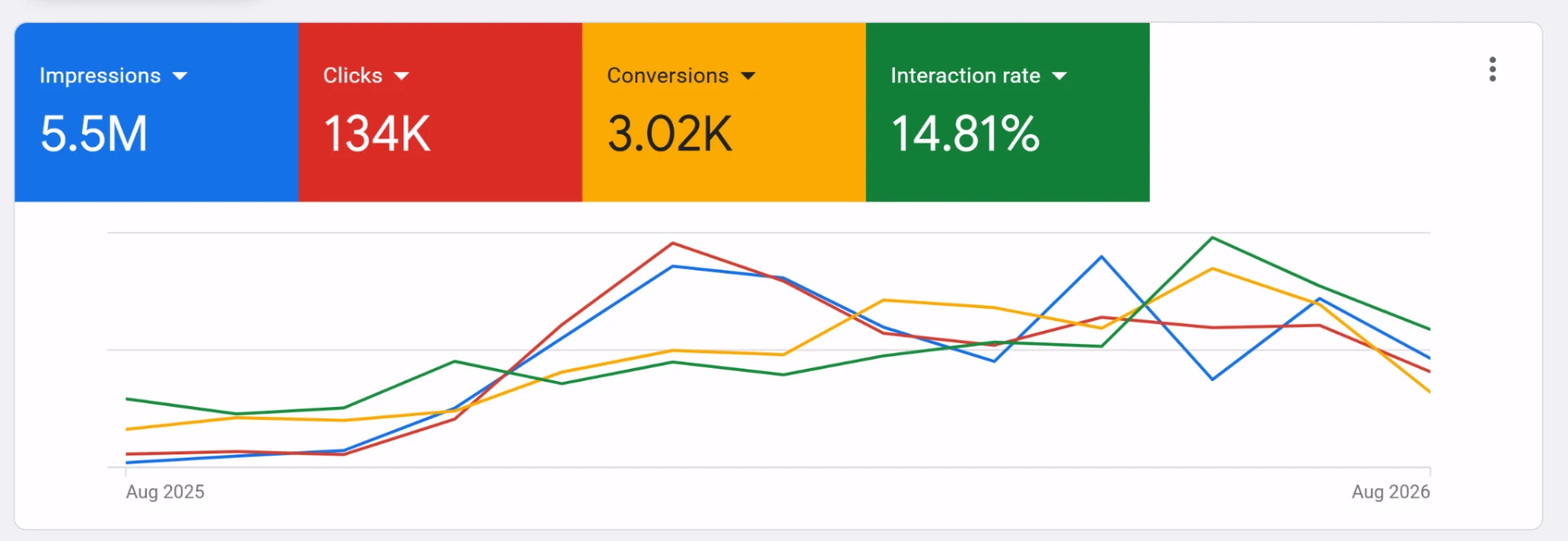 Google Ads performance for Mississauga Smiles Dentistry showing 5.5M impressions, 134K clicks, 3.02K conversions, and a 14.81% interaction rate from August 2025 to August 2026