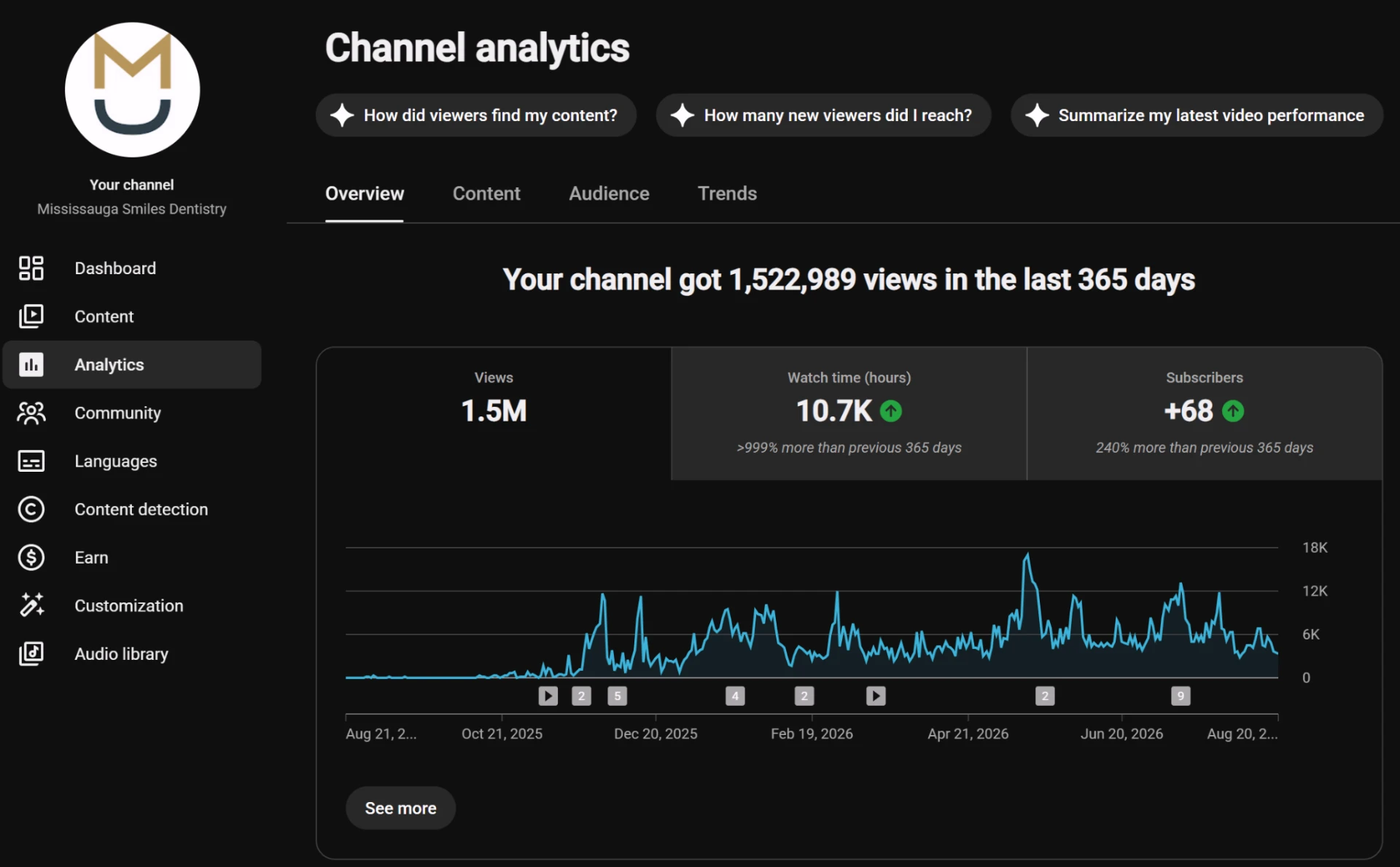 YouTube analytics dashboard for Mississauga Smiles Dentistry showing 1.5M views, 10.7K hours of watch time, and subscriber growth over the last 365 days