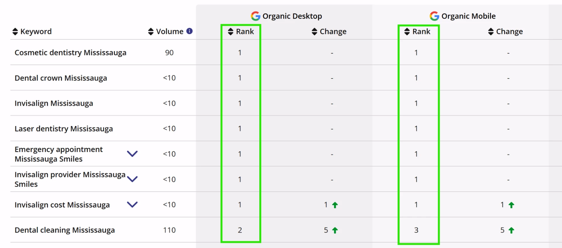 Rank tracking showing Mississauga Smiles Dentistry at position 1 for cosmetic dentistry, Invisalign, dental crown, and laser dentistry searches in Mississauga on desktop and mobile