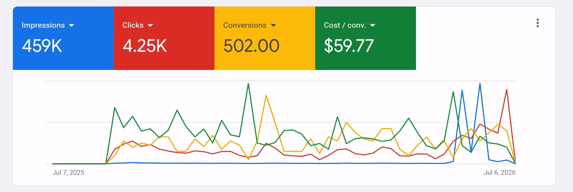 Google Ads performance for Haven Dental from July 2025 to July 2026