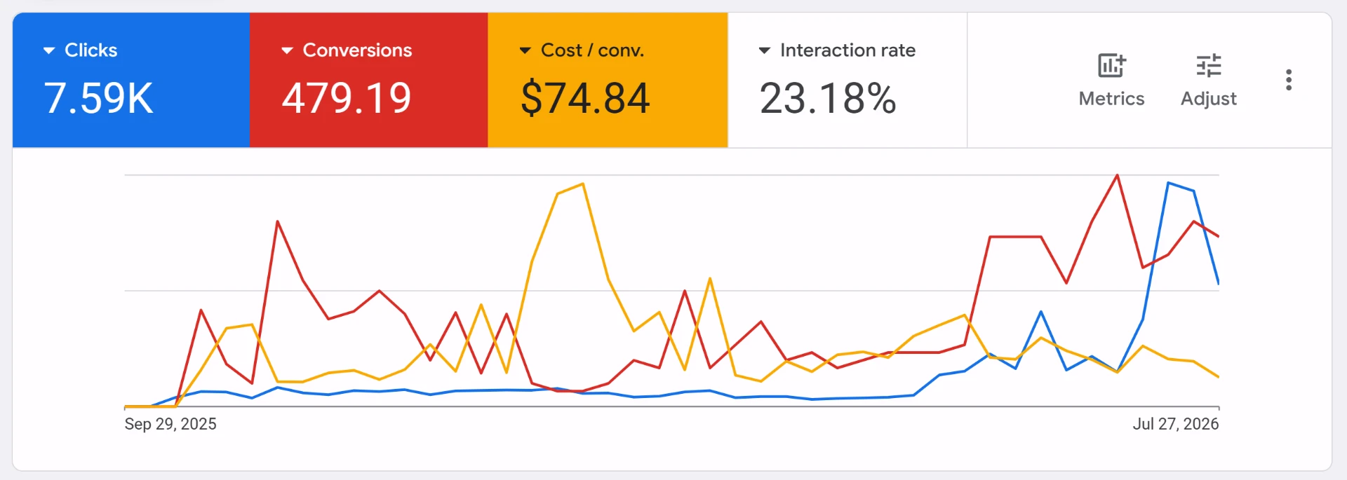Google Ads performance for Renton Dental Studio: 7.59K clicks, 479 conversions, $74.84 cost per conversion, 23.18% interaction rate from September 2025 to July 2026